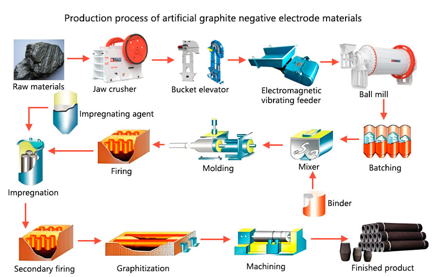 Production process of artificial graphite negative electrode material