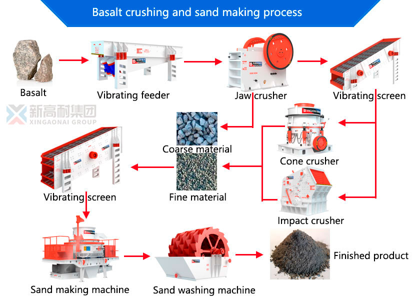 Basalt sand production line process flow
