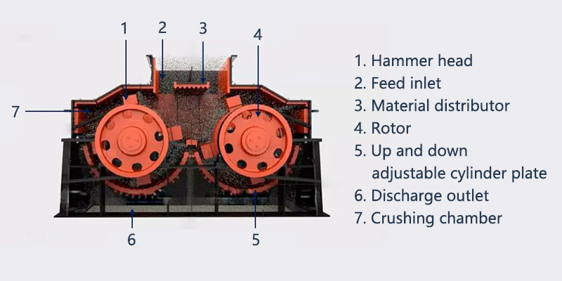 Dual rotor sand making machine structure
