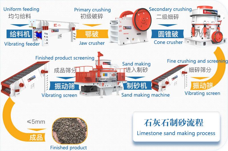 Limestone crushing and sand making process